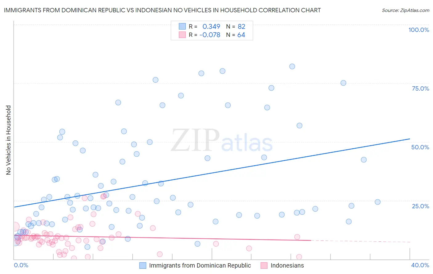 Immigrants from Dominican Republic vs Indonesian No Vehicles in Household