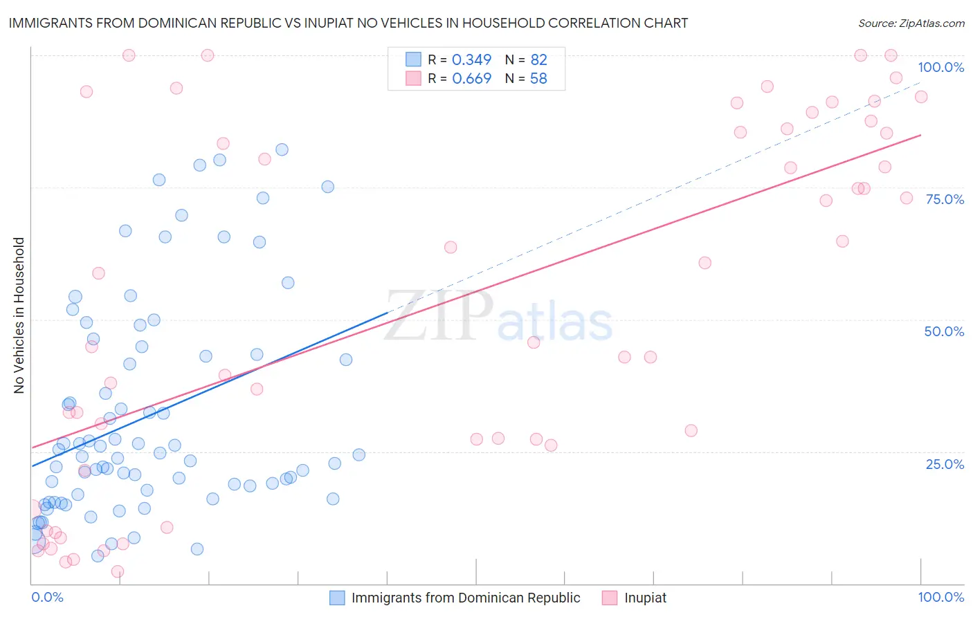 Immigrants from Dominican Republic vs Inupiat No Vehicles in Household