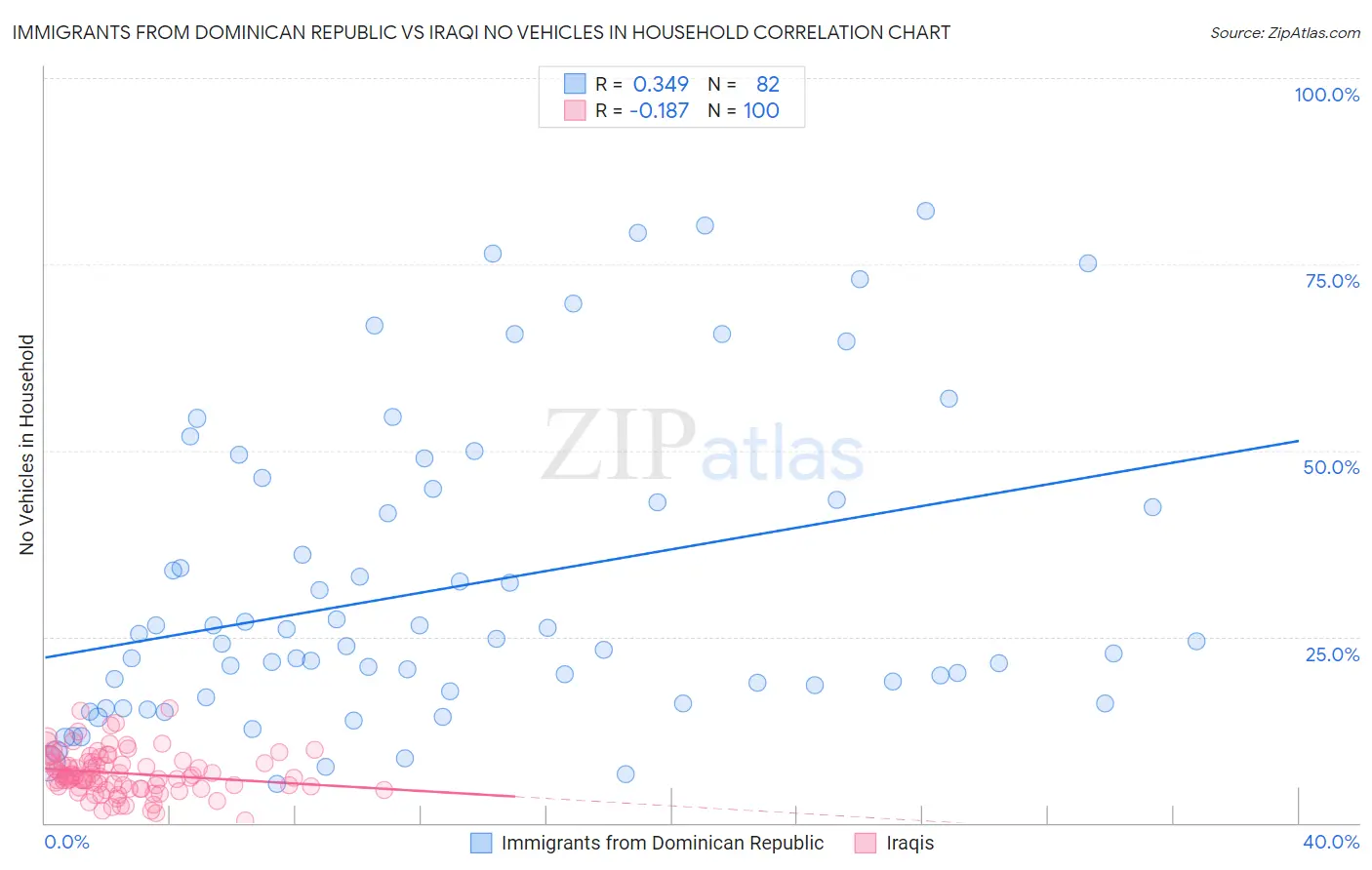 Immigrants from Dominican Republic vs Iraqi No Vehicles in Household