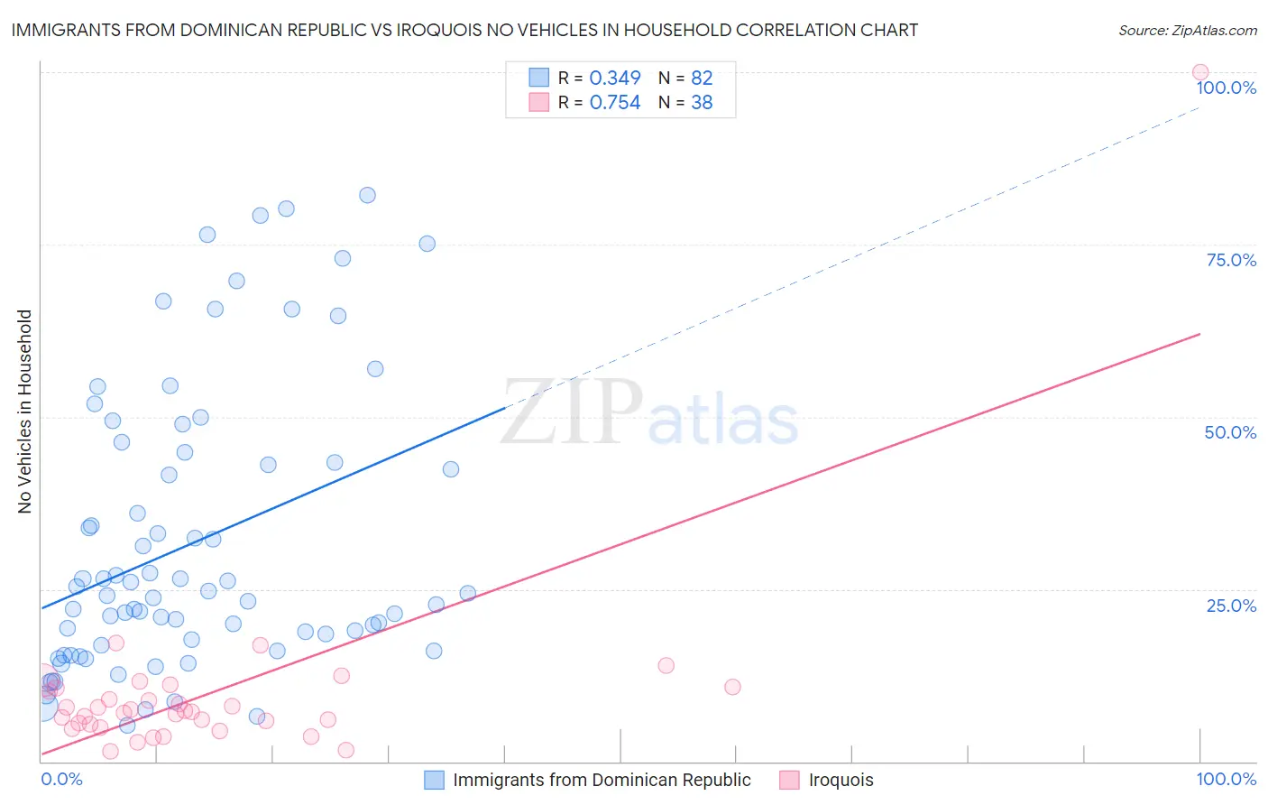 Immigrants from Dominican Republic vs Iroquois No Vehicles in Household