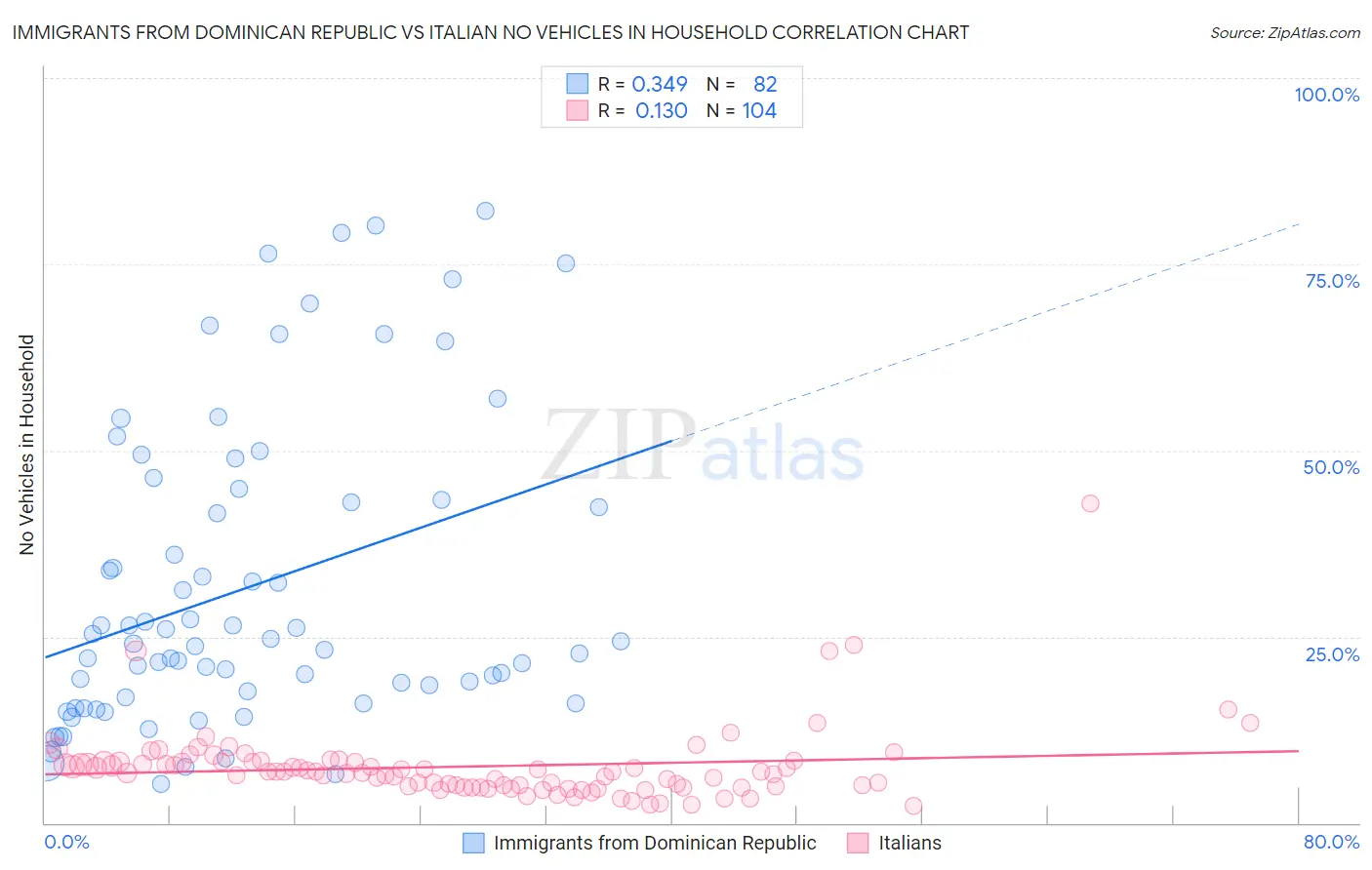 Immigrants from Dominican Republic vs Italian No Vehicles in Household