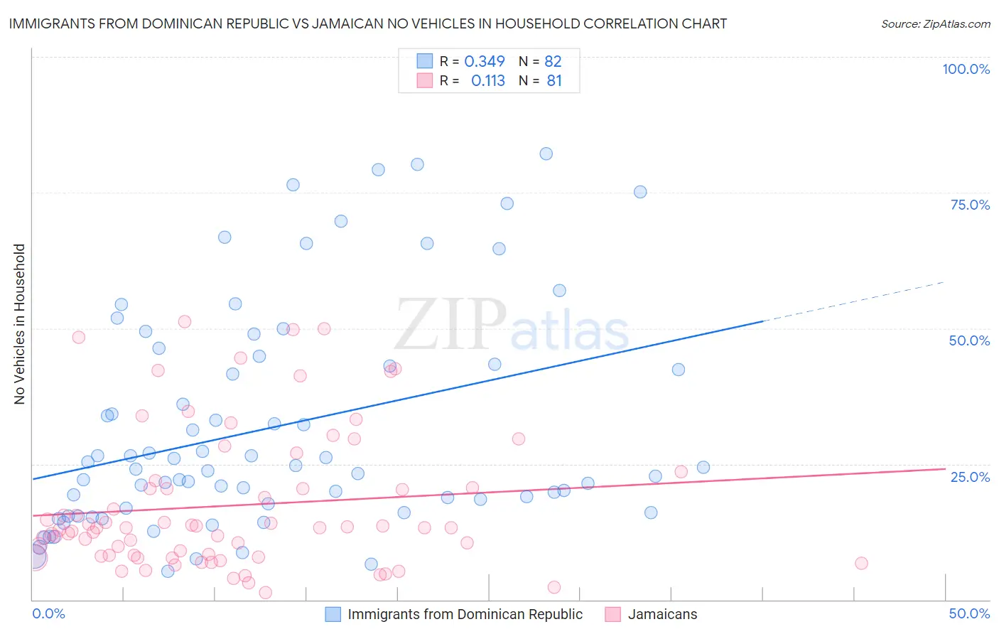 Immigrants from Dominican Republic vs Jamaican No Vehicles in Household