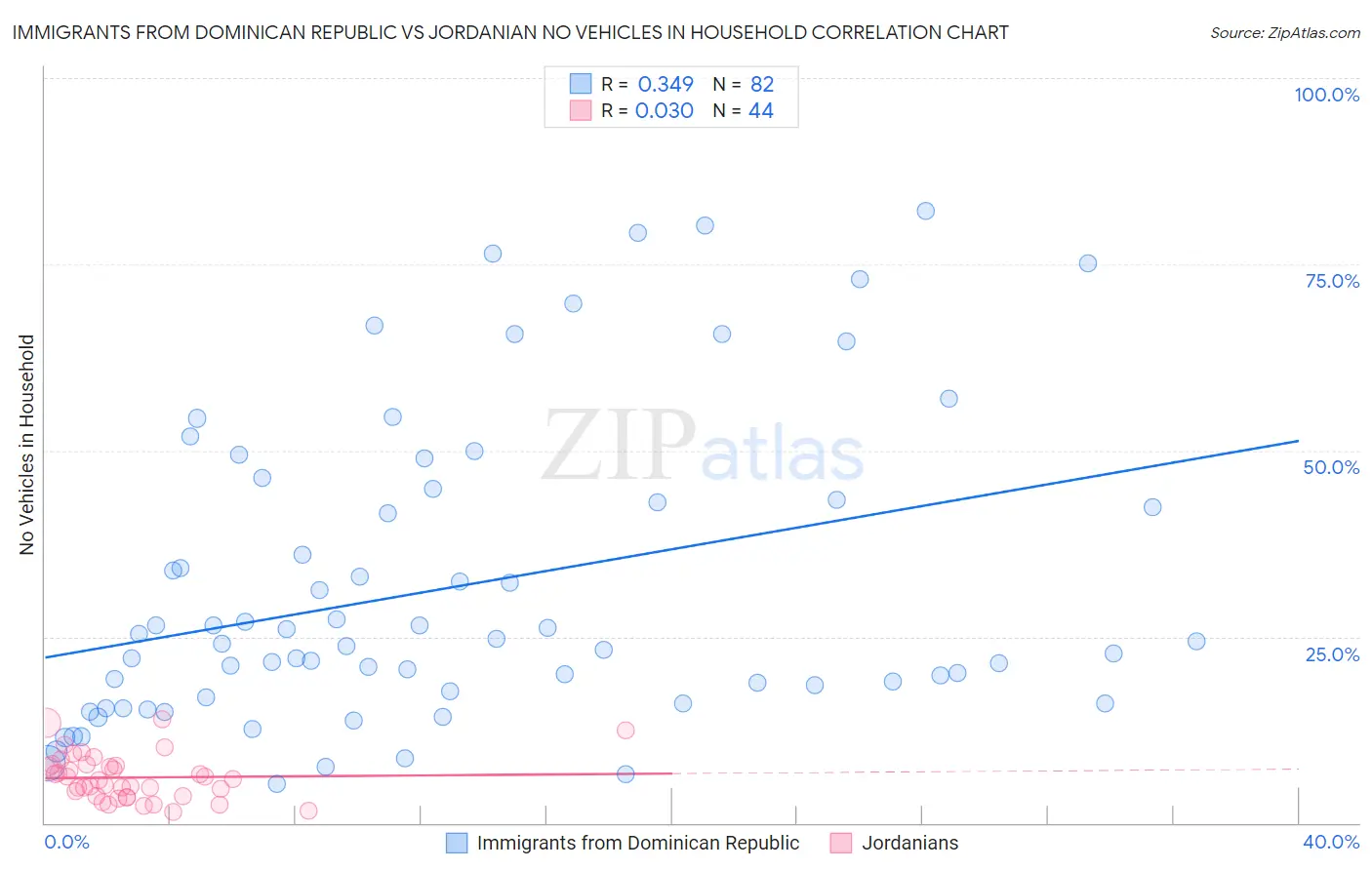 Immigrants from Dominican Republic vs Jordanian No Vehicles in Household