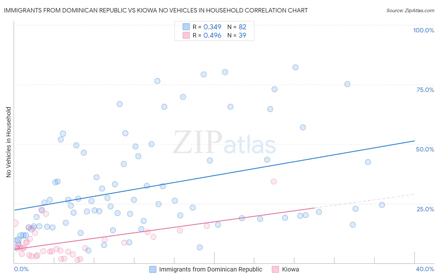 Immigrants from Dominican Republic vs Kiowa No Vehicles in Household