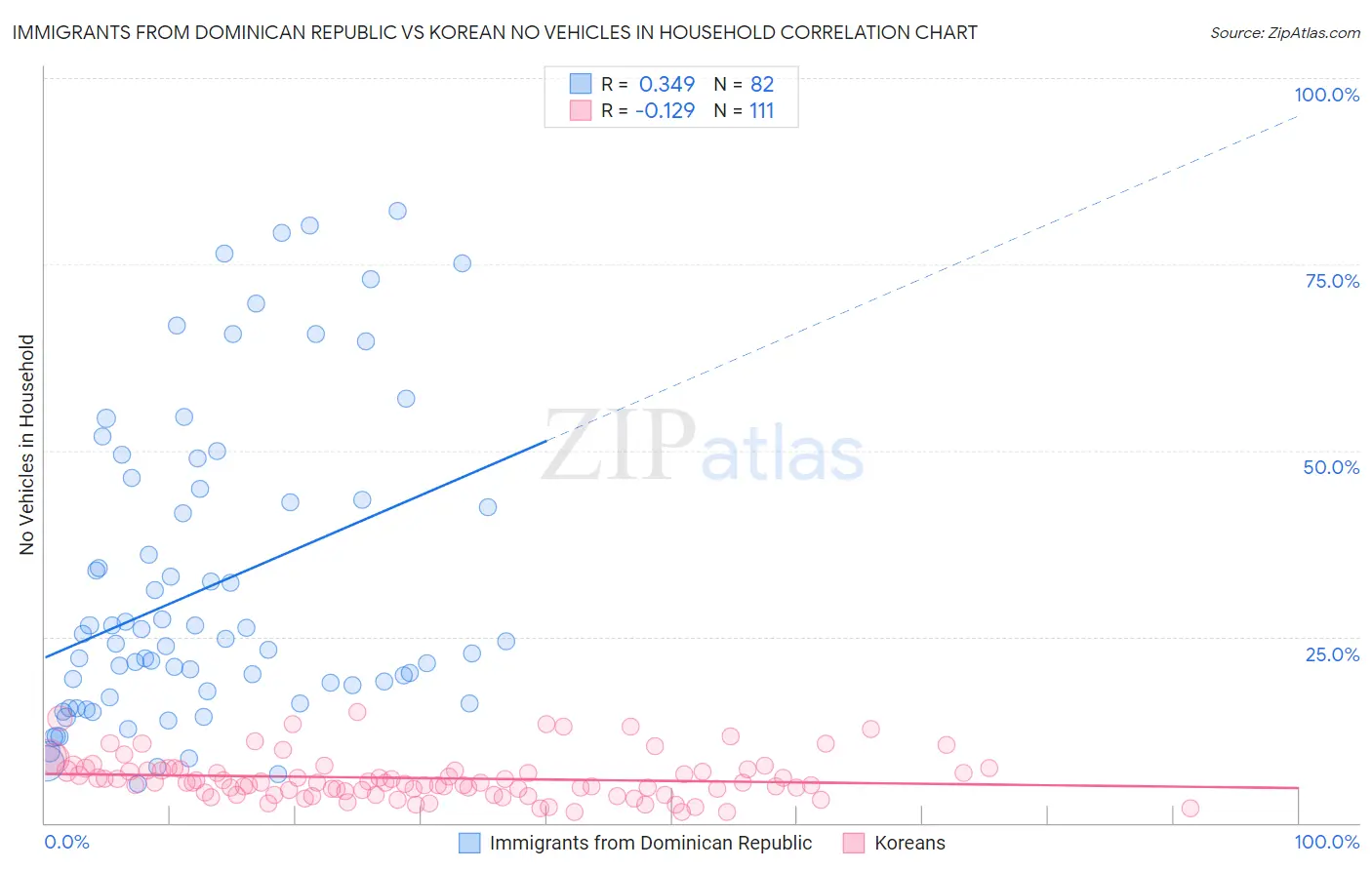 Immigrants from Dominican Republic vs Korean No Vehicles in Household