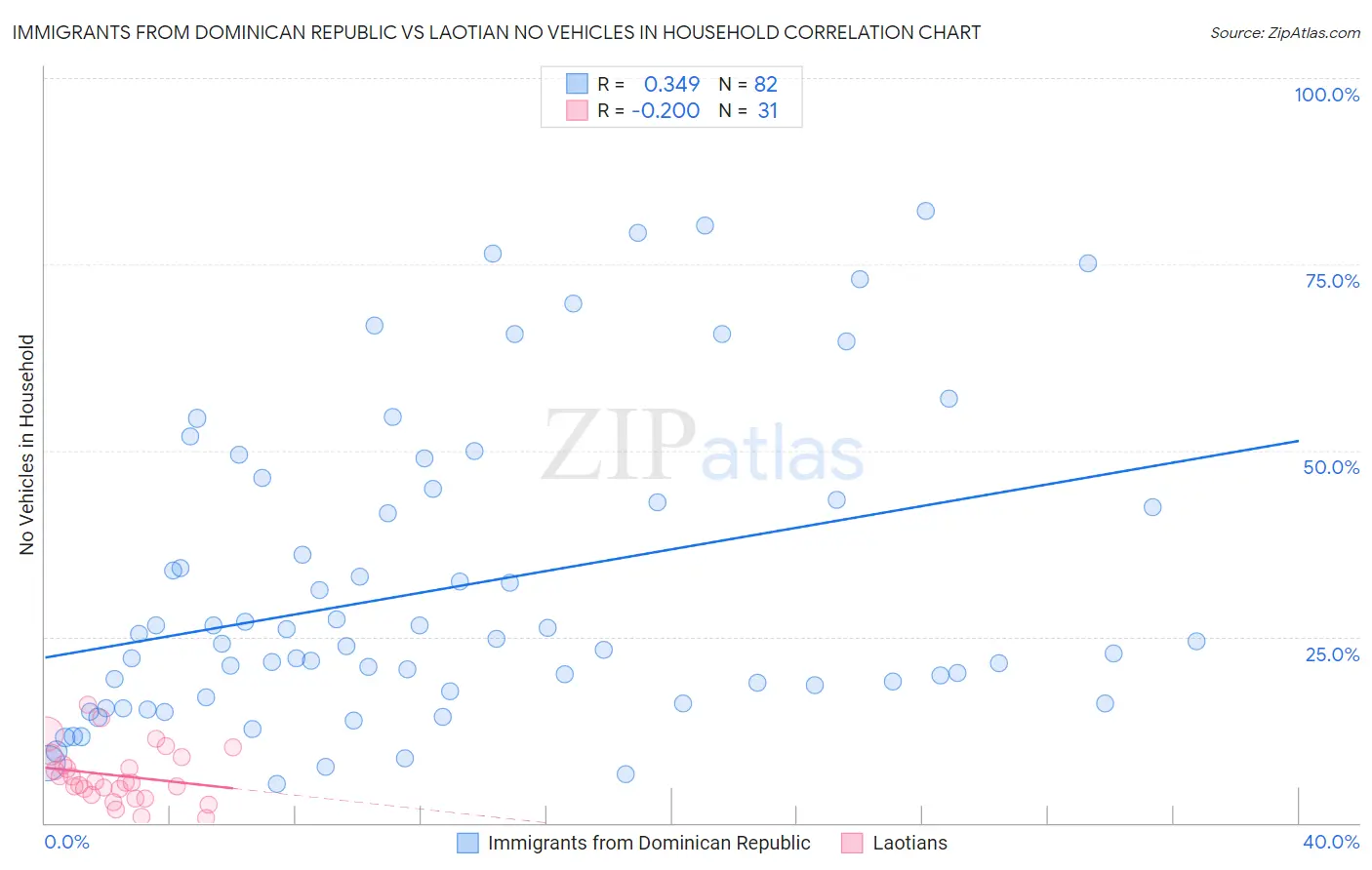 Immigrants from Dominican Republic vs Laotian No Vehicles in Household