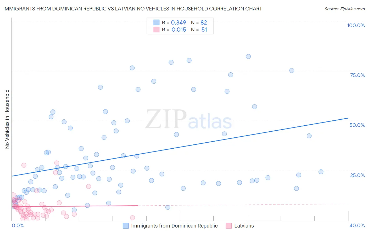 Immigrants from Dominican Republic vs Latvian No Vehicles in Household
