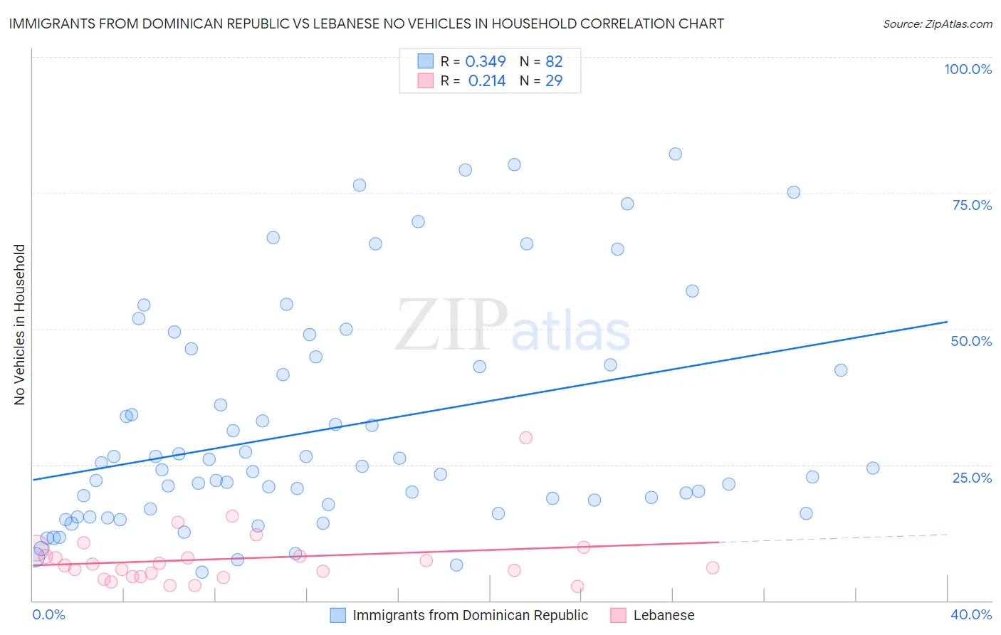 Immigrants from Dominican Republic vs Lebanese No Vehicles in Household