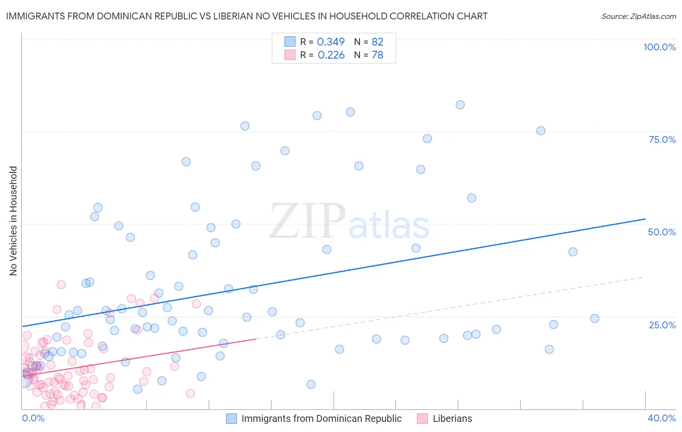Immigrants from Dominican Republic vs Liberian No Vehicles in Household