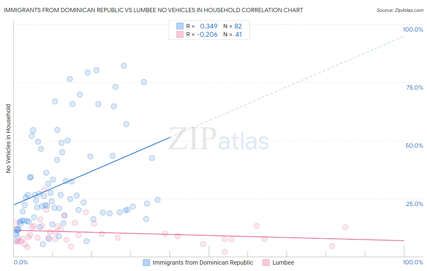 Immigrants from Dominican Republic vs Lumbee No Vehicles in Household