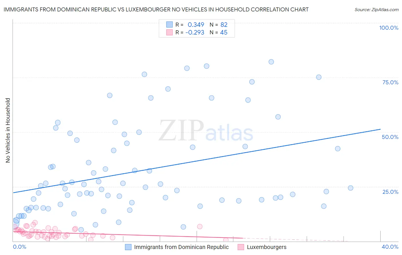 Immigrants from Dominican Republic vs Luxembourger No Vehicles in Household