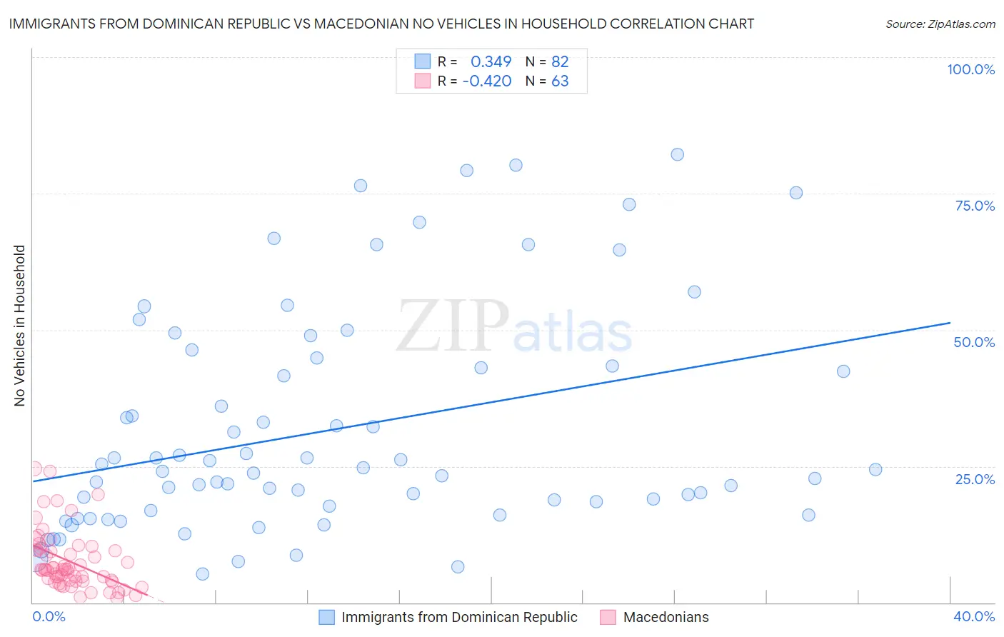 Immigrants from Dominican Republic vs Macedonian No Vehicles in Household