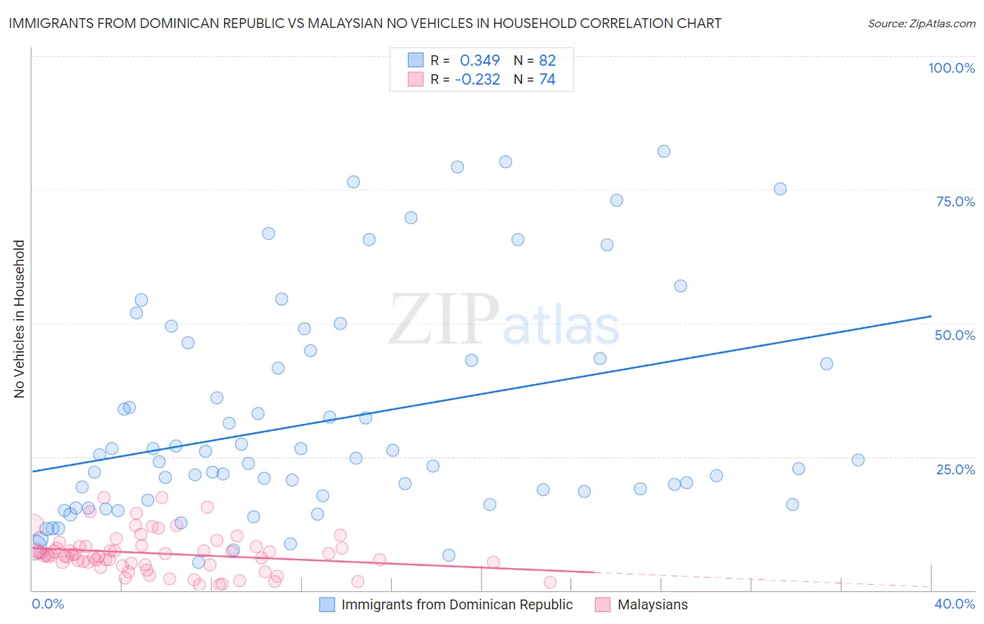 Immigrants from Dominican Republic vs Malaysian No Vehicles in Household