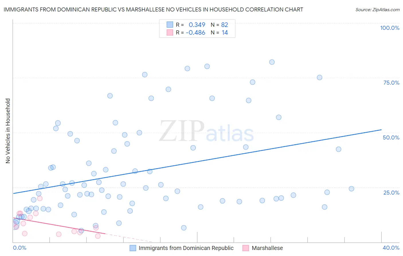 Immigrants from Dominican Republic vs Marshallese No Vehicles in Household