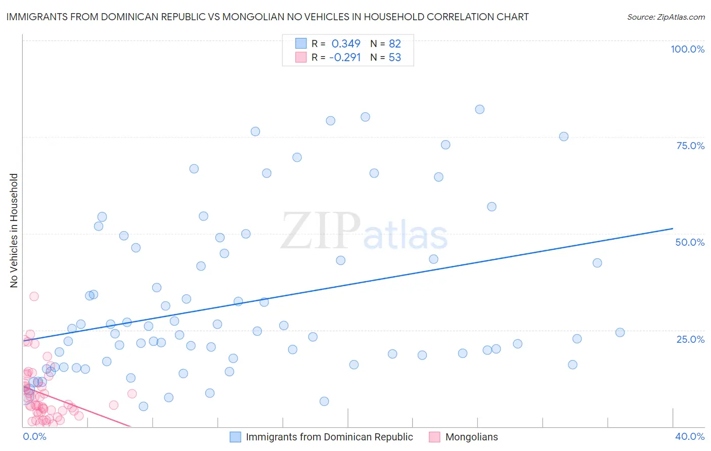 Immigrants from Dominican Republic vs Mongolian No Vehicles in Household