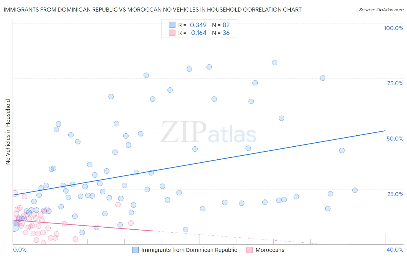 Immigrants from Dominican Republic vs Moroccan No Vehicles in Household