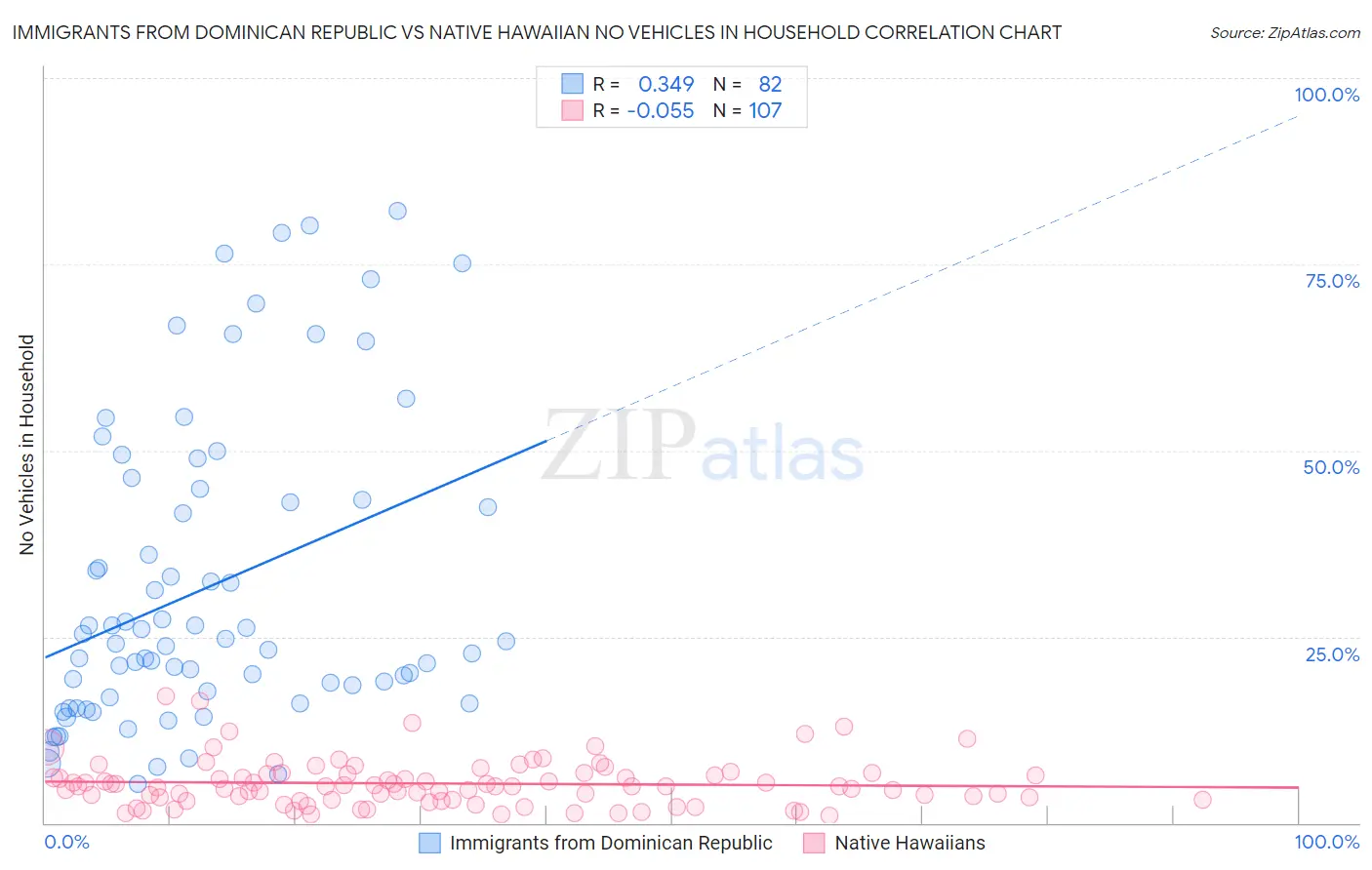 Immigrants from Dominican Republic vs Native Hawaiian No Vehicles in Household