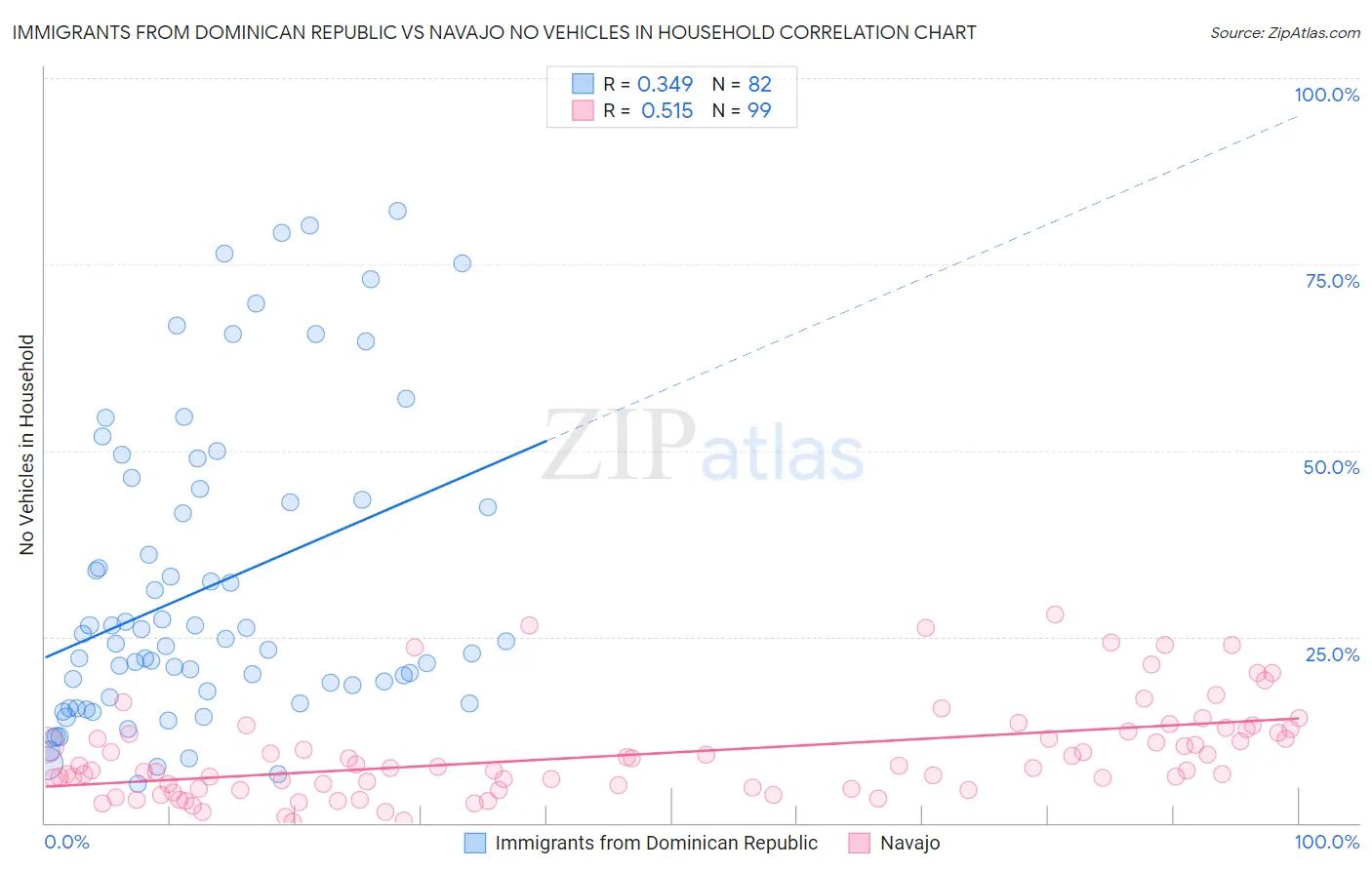 Immigrants from Dominican Republic vs Navajo No Vehicles in Household