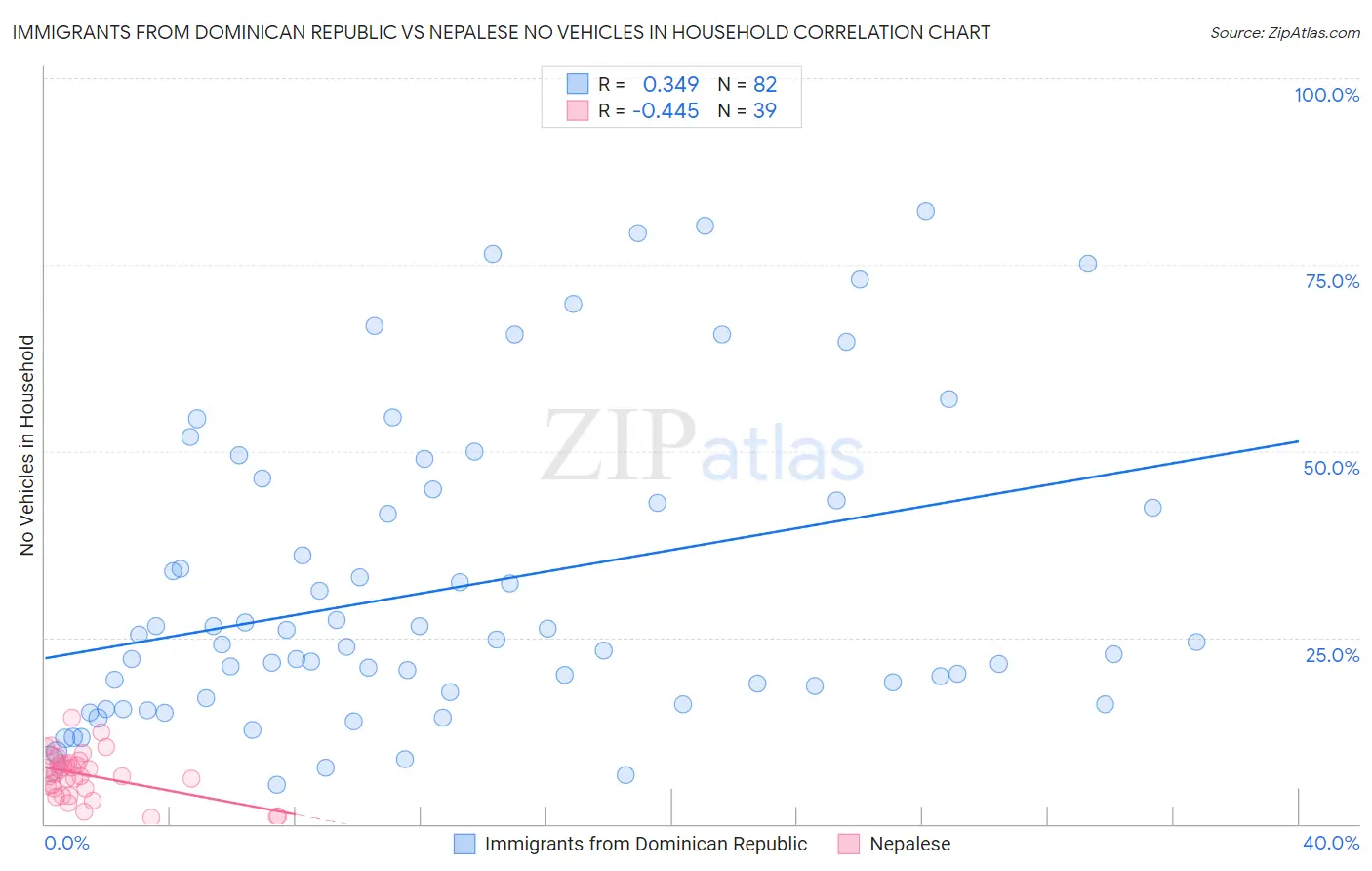 Immigrants from Dominican Republic vs Nepalese No Vehicles in Household
