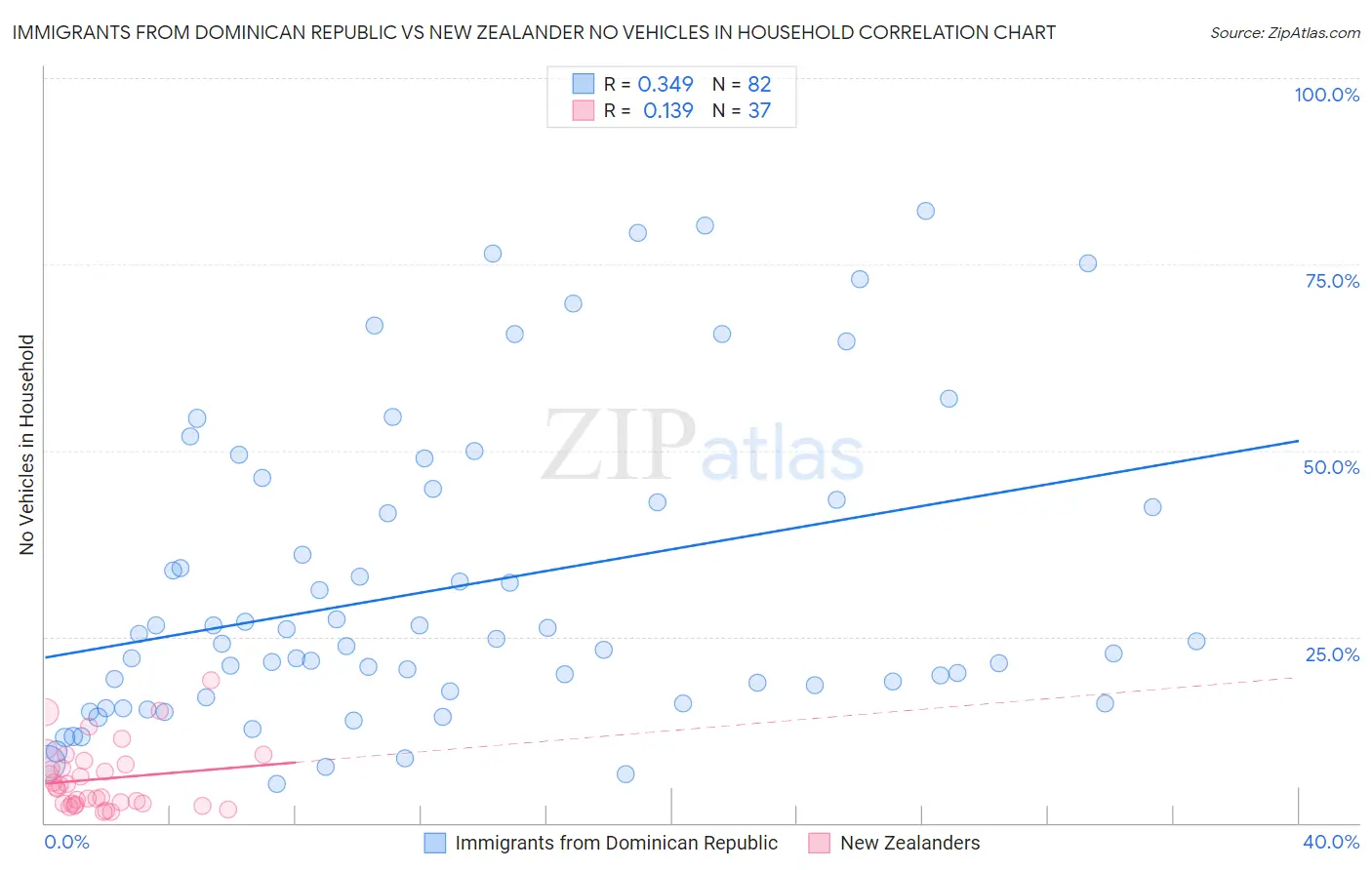 Immigrants from Dominican Republic vs New Zealander No Vehicles in Household