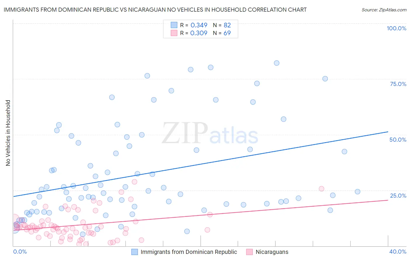 Immigrants from Dominican Republic vs Nicaraguan No Vehicles in Household