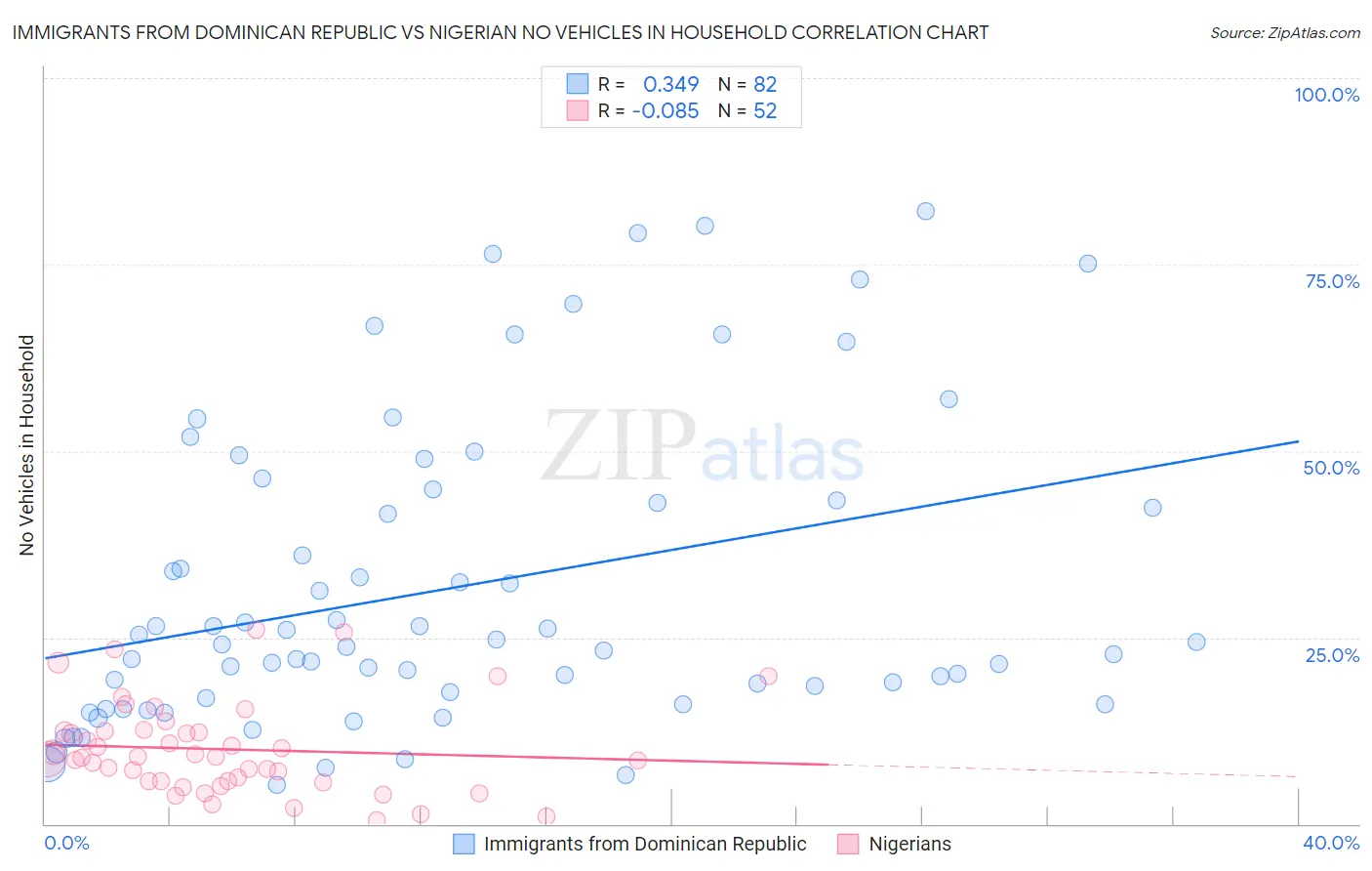 Immigrants from Dominican Republic vs Nigerian No Vehicles in Household