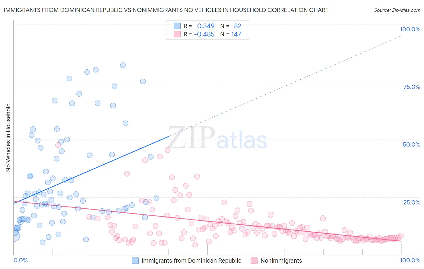 Immigrants from Dominican Republic vs Nonimmigrants No Vehicles in Household
