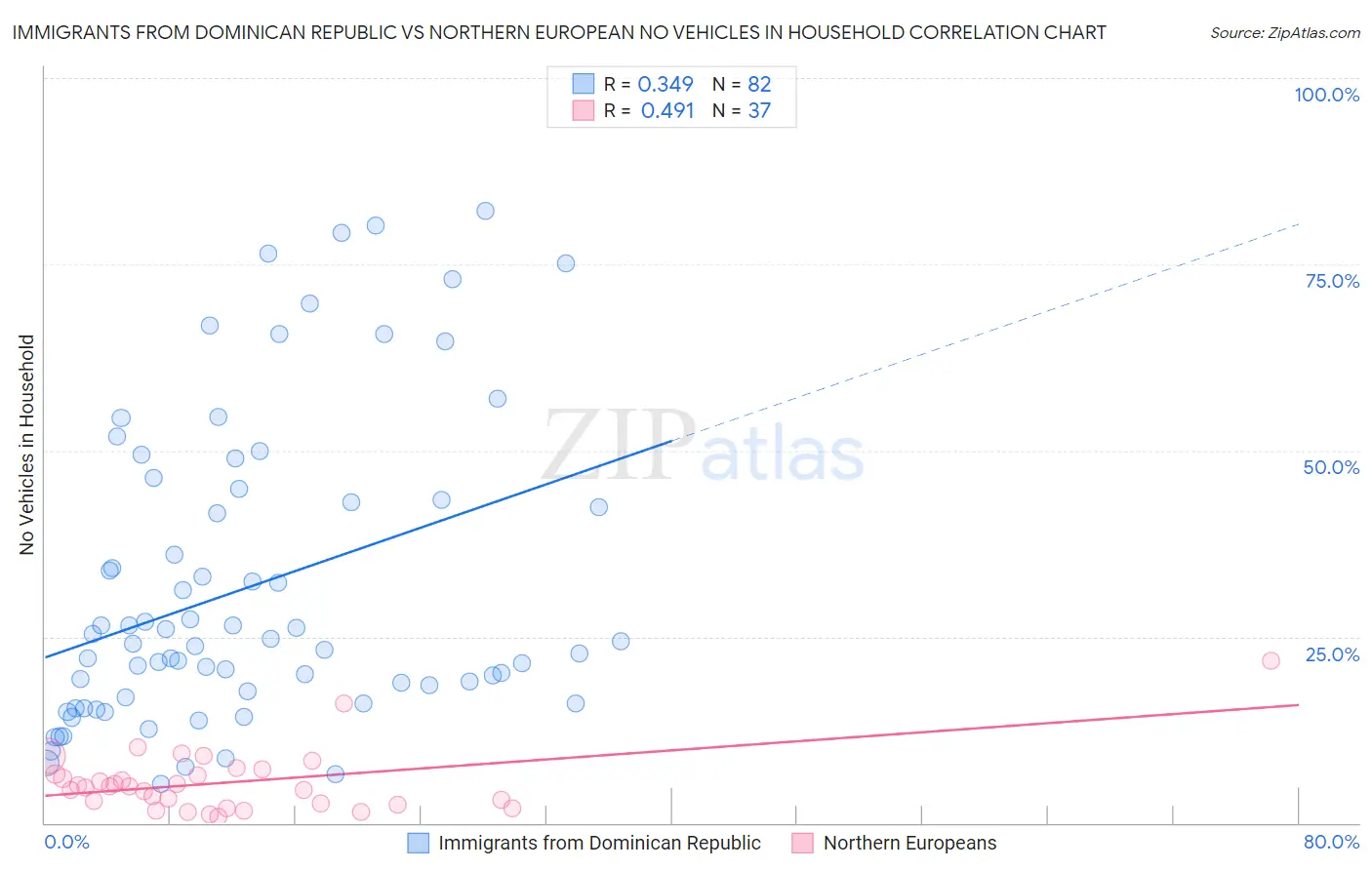 Immigrants from Dominican Republic vs Northern European No Vehicles in Household