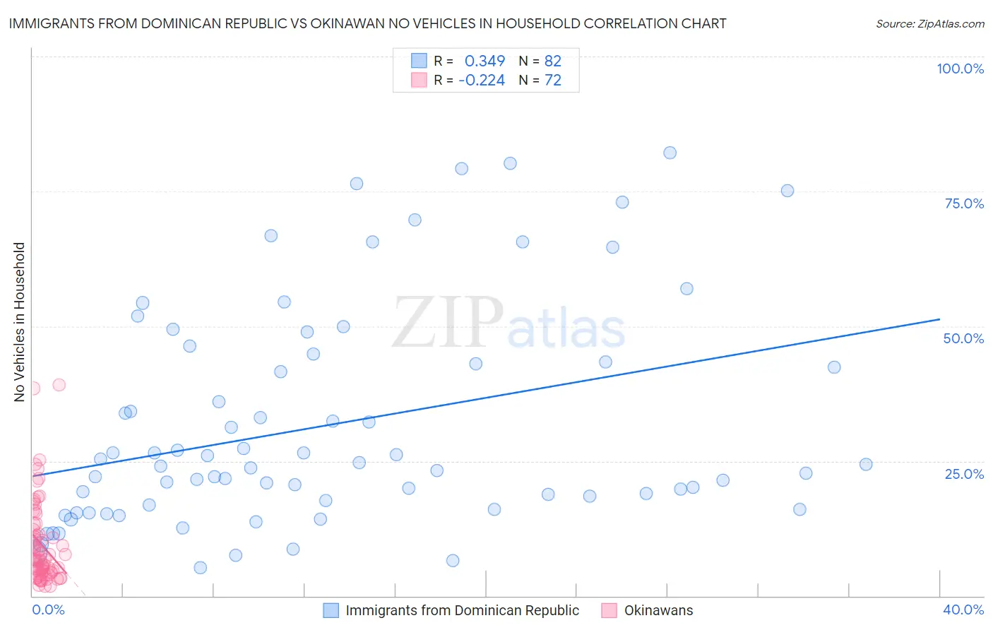 Immigrants from Dominican Republic vs Okinawan No Vehicles in Household