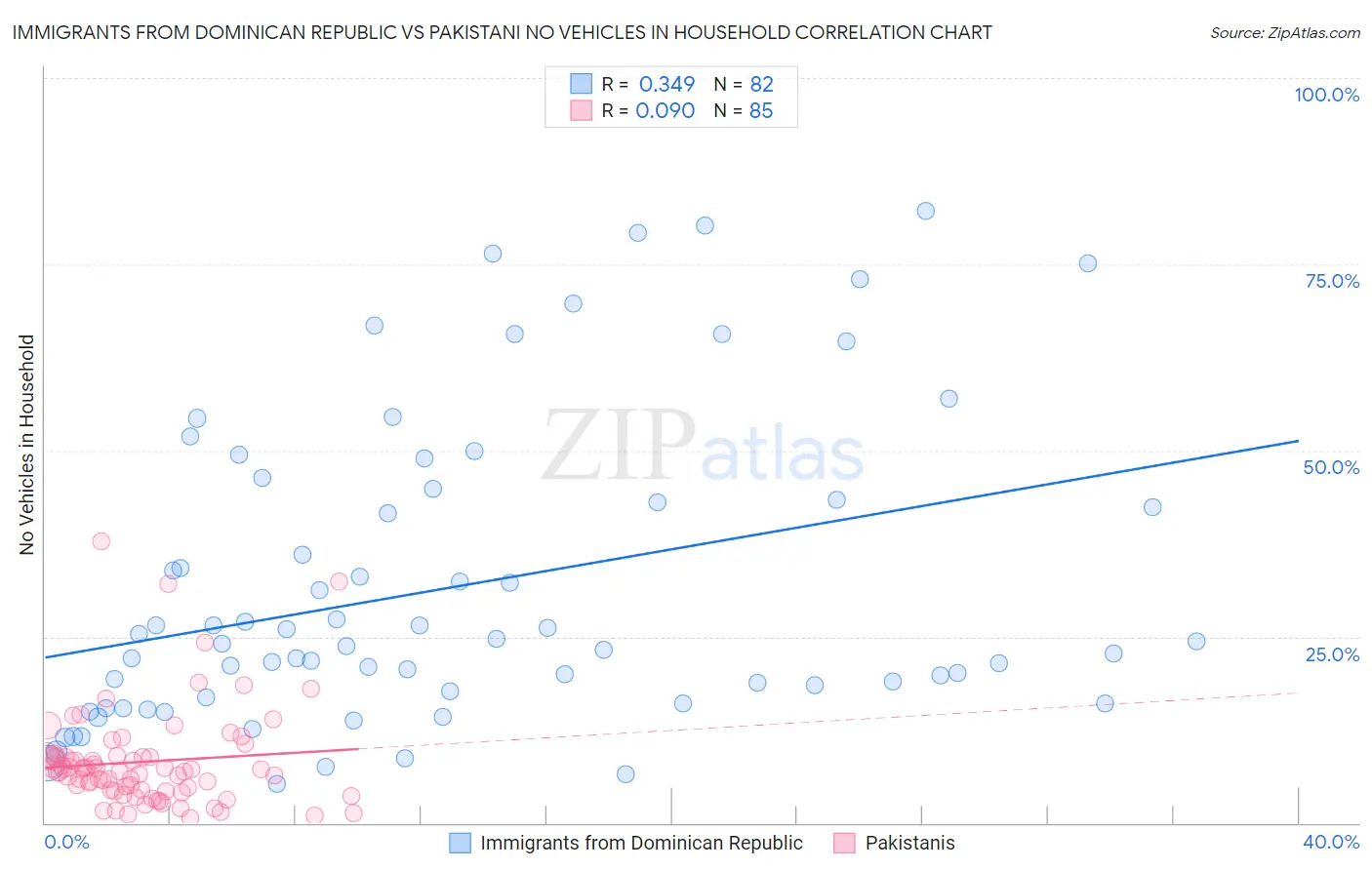 Immigrants from Dominican Republic vs Pakistani No Vehicles in Household