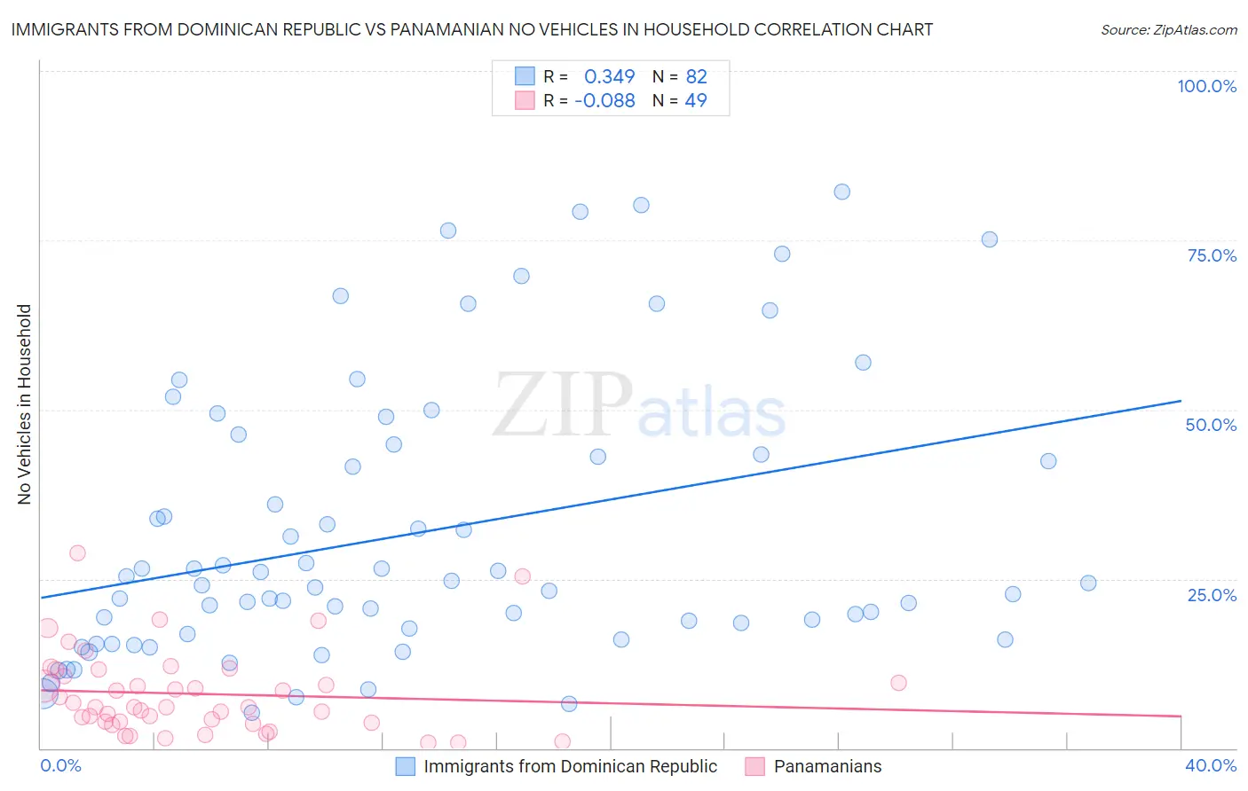 Immigrants from Dominican Republic vs Panamanian No Vehicles in Household