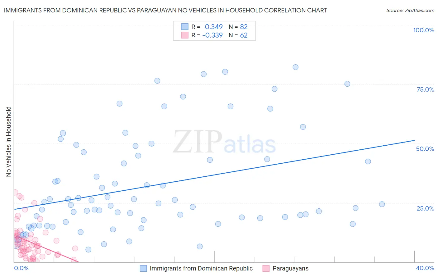 Immigrants from Dominican Republic vs Paraguayan No Vehicles in Household