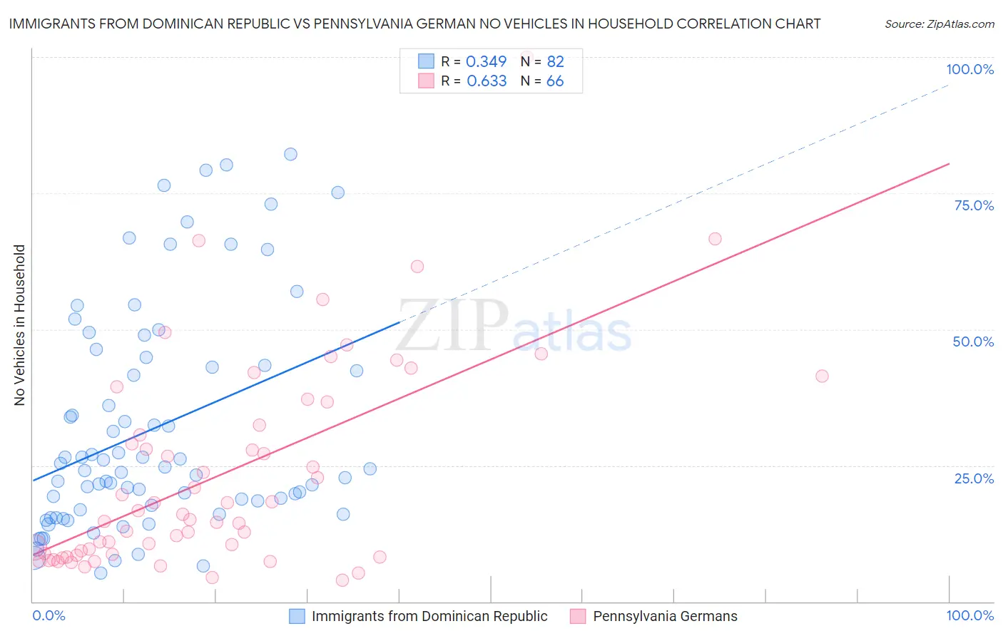 Immigrants from Dominican Republic vs Pennsylvania German No Vehicles in Household