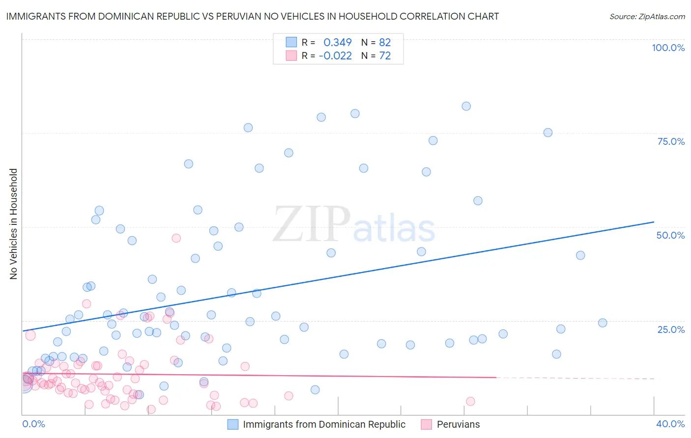 Immigrants from Dominican Republic vs Peruvian No Vehicles in Household