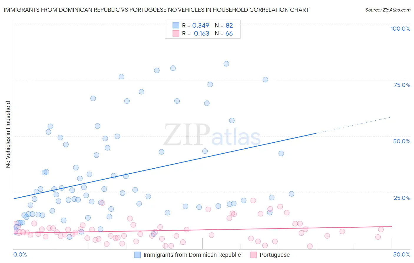 Immigrants from Dominican Republic vs Portuguese No Vehicles in Household