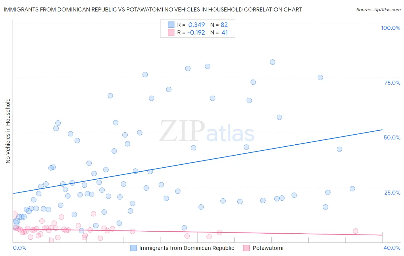 Immigrants from Dominican Republic vs Potawatomi No Vehicles in Household