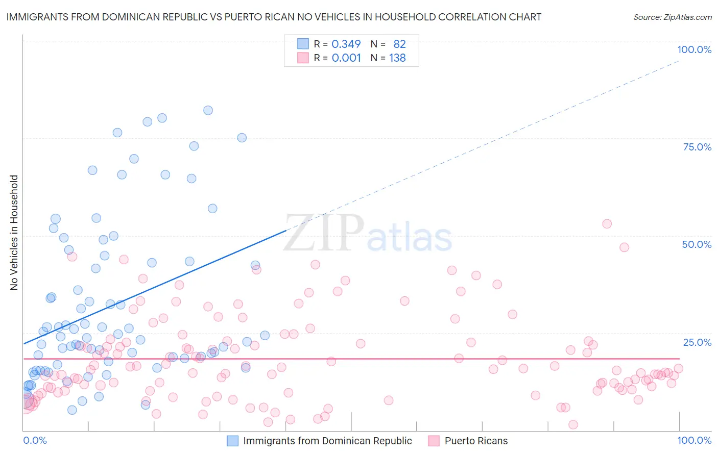 Immigrants from Dominican Republic vs Puerto Rican No Vehicles in Household