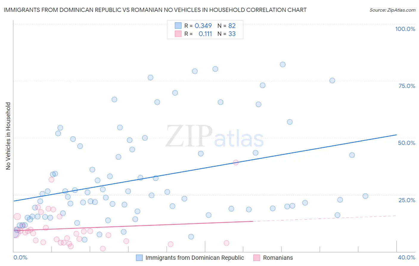 Immigrants from Dominican Republic vs Romanian No Vehicles in Household