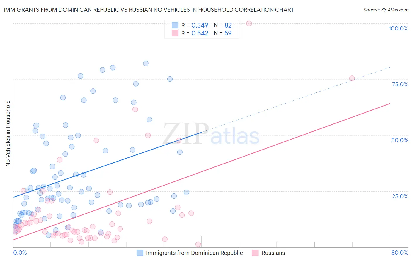 Immigrants from Dominican Republic vs Russian No Vehicles in Household