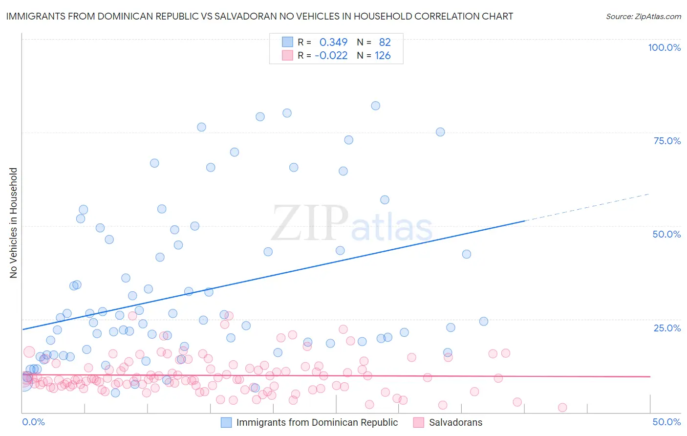 Immigrants from Dominican Republic vs Salvadoran No Vehicles in Household