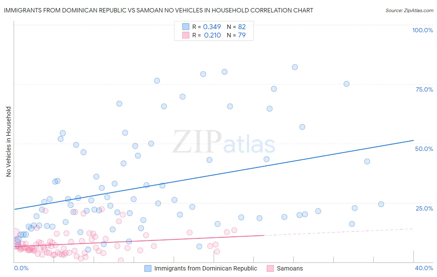 Immigrants from Dominican Republic vs Samoan No Vehicles in Household