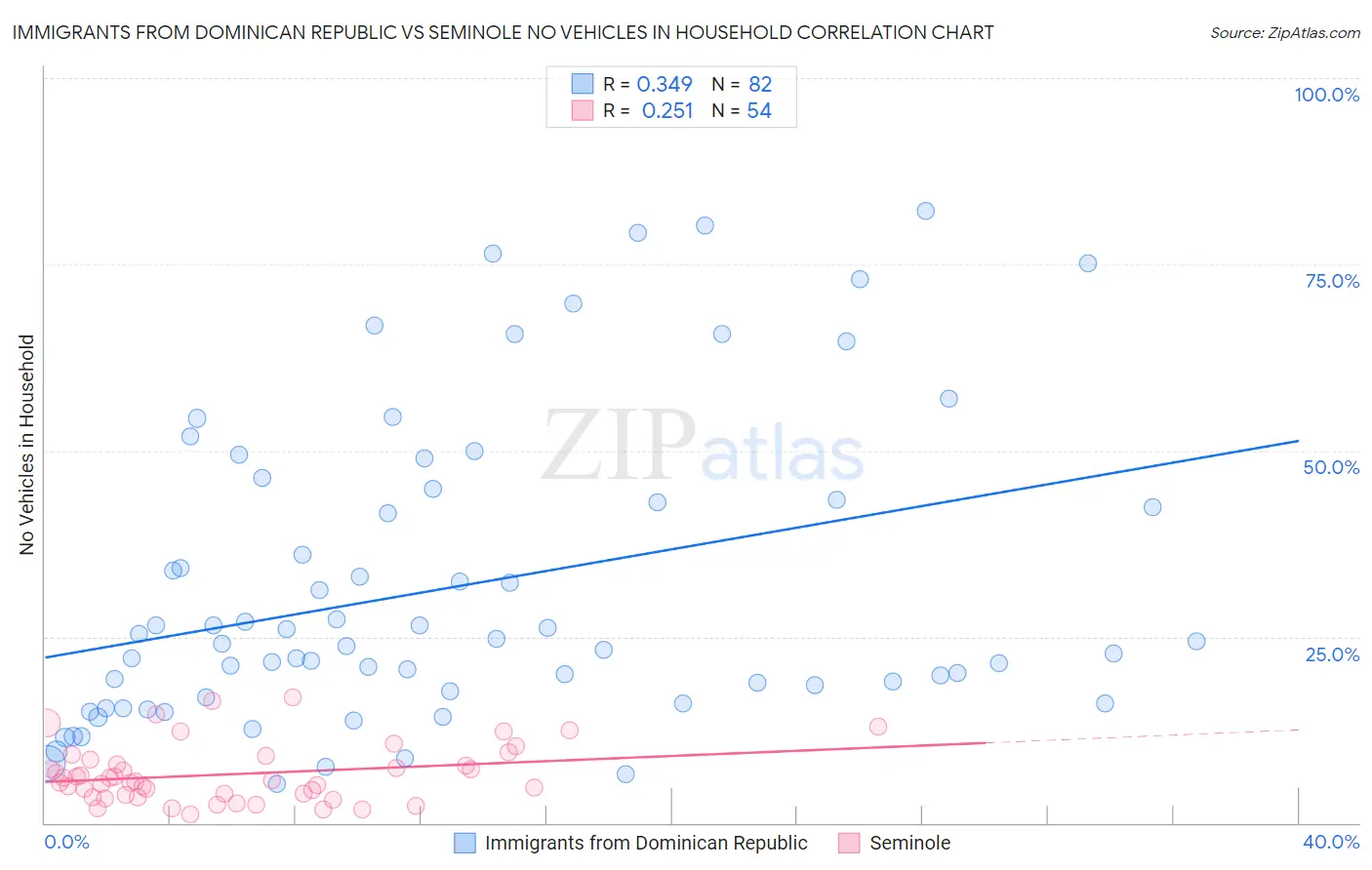 Immigrants from Dominican Republic vs Seminole No Vehicles in Household