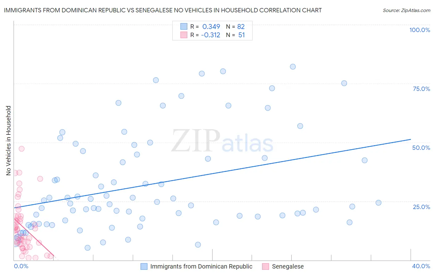 Immigrants from Dominican Republic vs Senegalese No Vehicles in Household