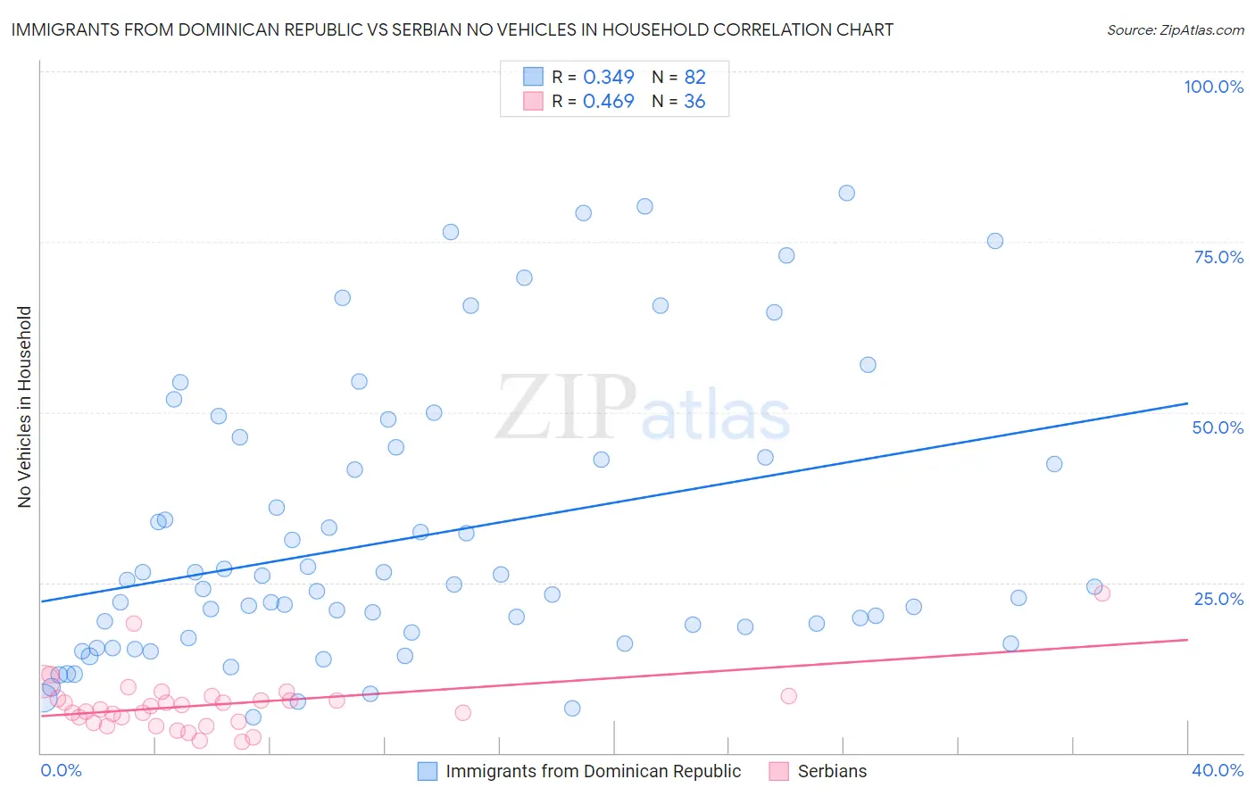 Immigrants from Dominican Republic vs Serbian No Vehicles in Household