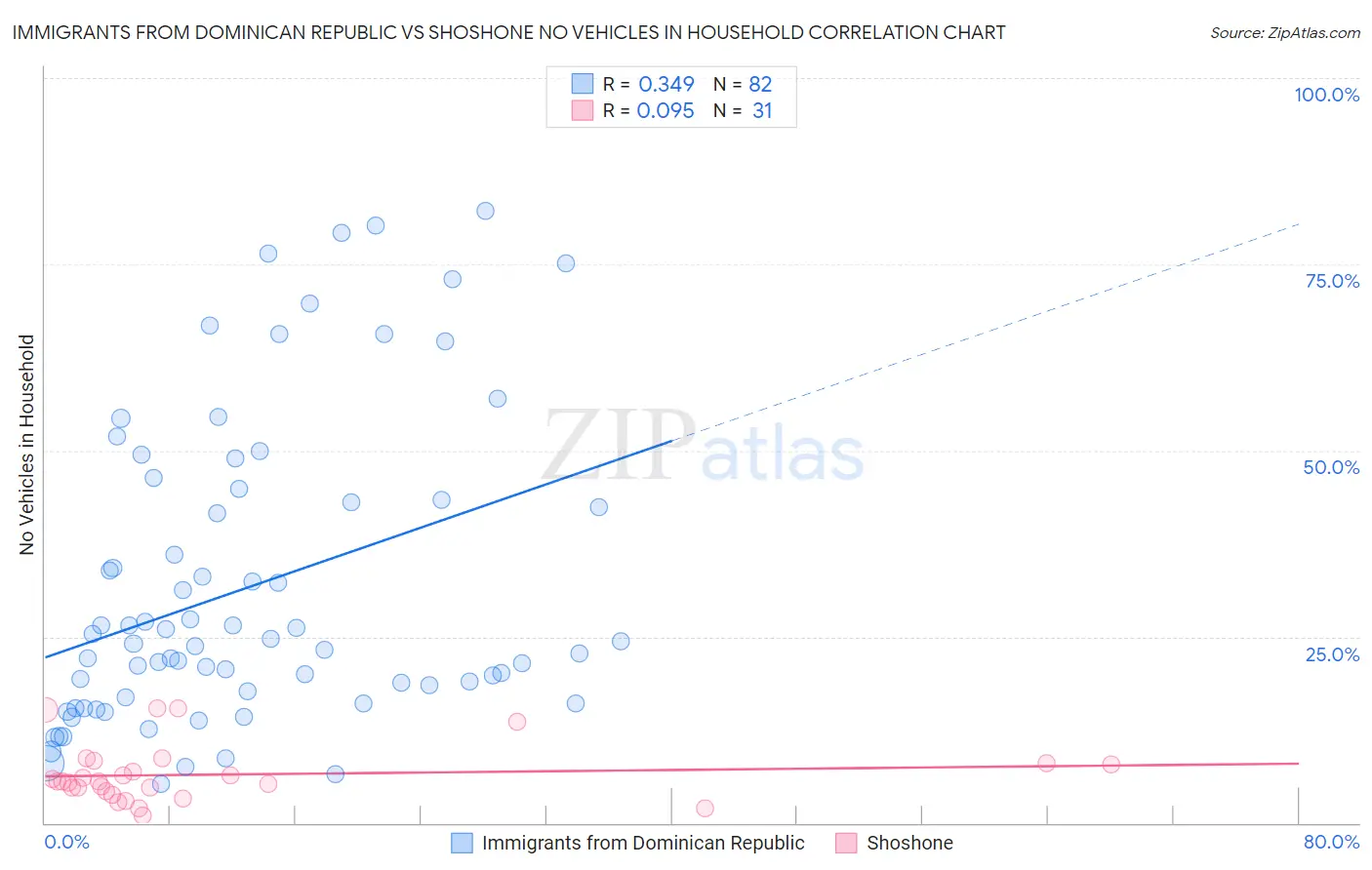 Immigrants from Dominican Republic vs Shoshone No Vehicles in Household