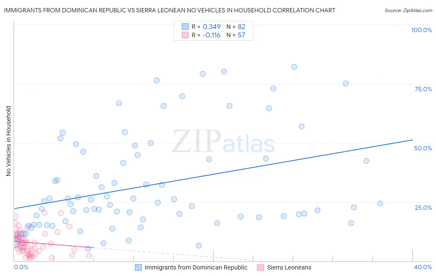 Immigrants from Dominican Republic vs Sierra Leonean No Vehicles in Household