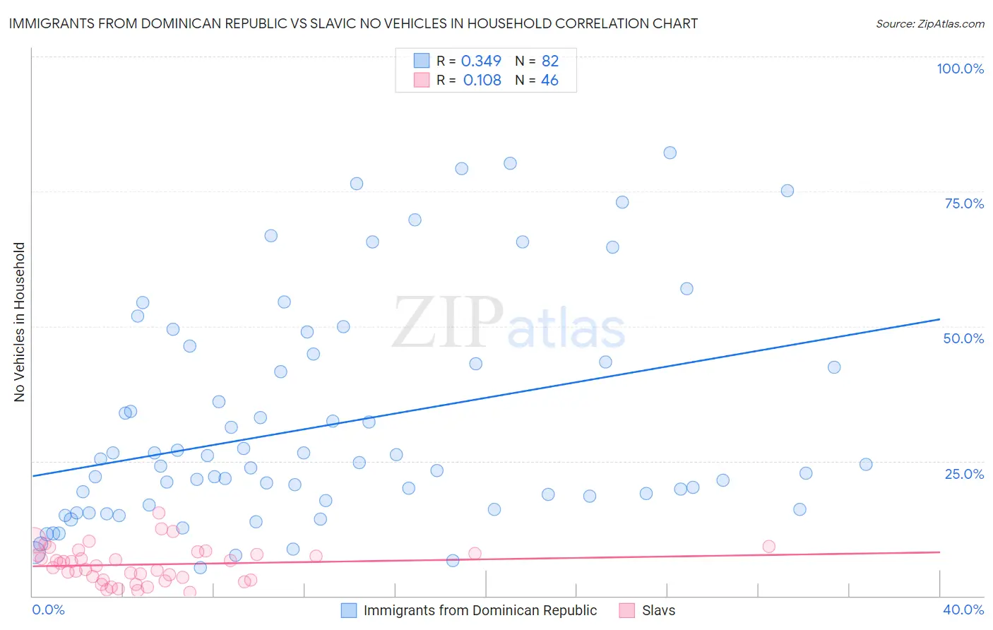 Immigrants from Dominican Republic vs Slavic No Vehicles in Household