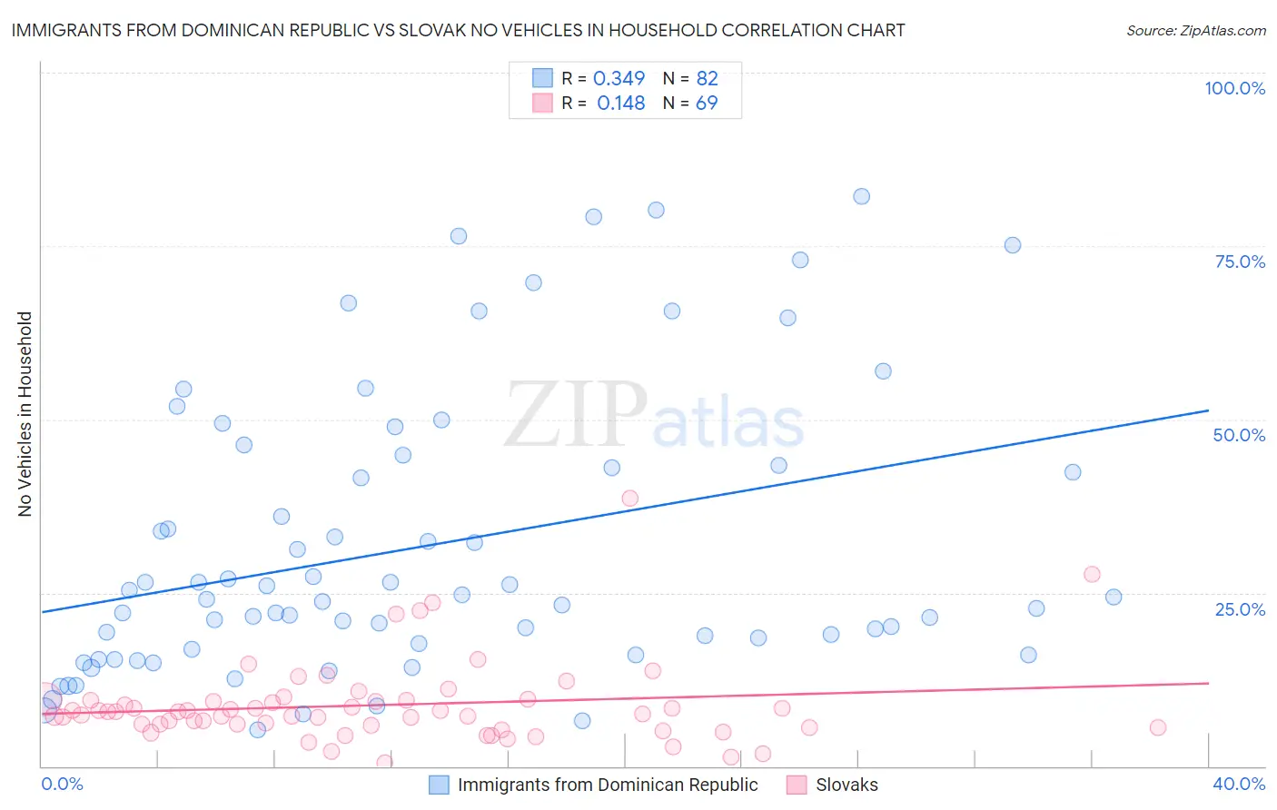 Immigrants from Dominican Republic vs Slovak No Vehicles in Household