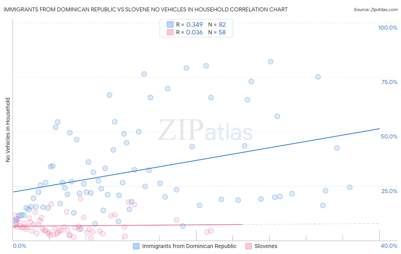 Immigrants from Dominican Republic vs Slovene No Vehicles in Household