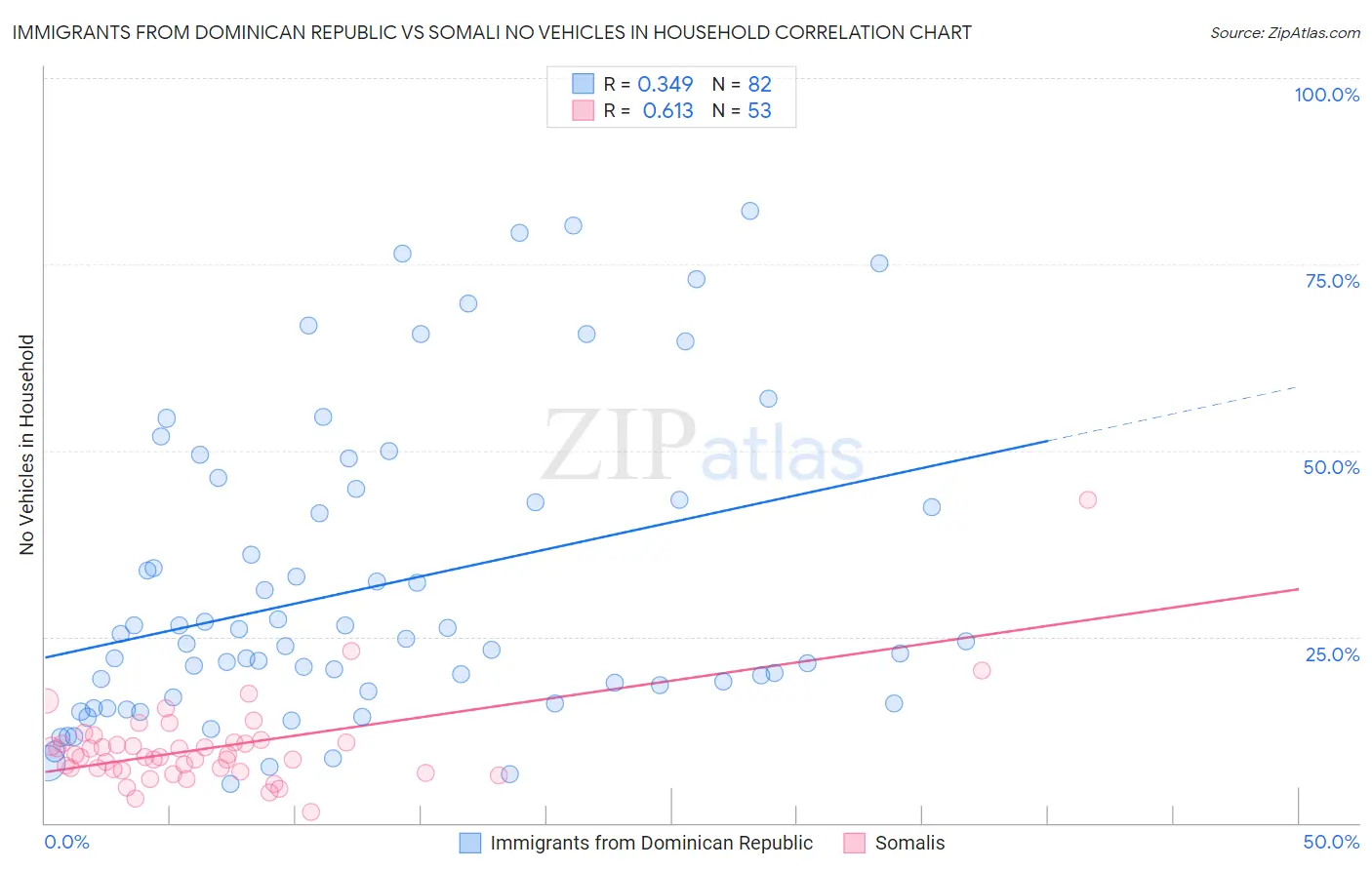 Immigrants from Dominican Republic vs Somali No Vehicles in Household